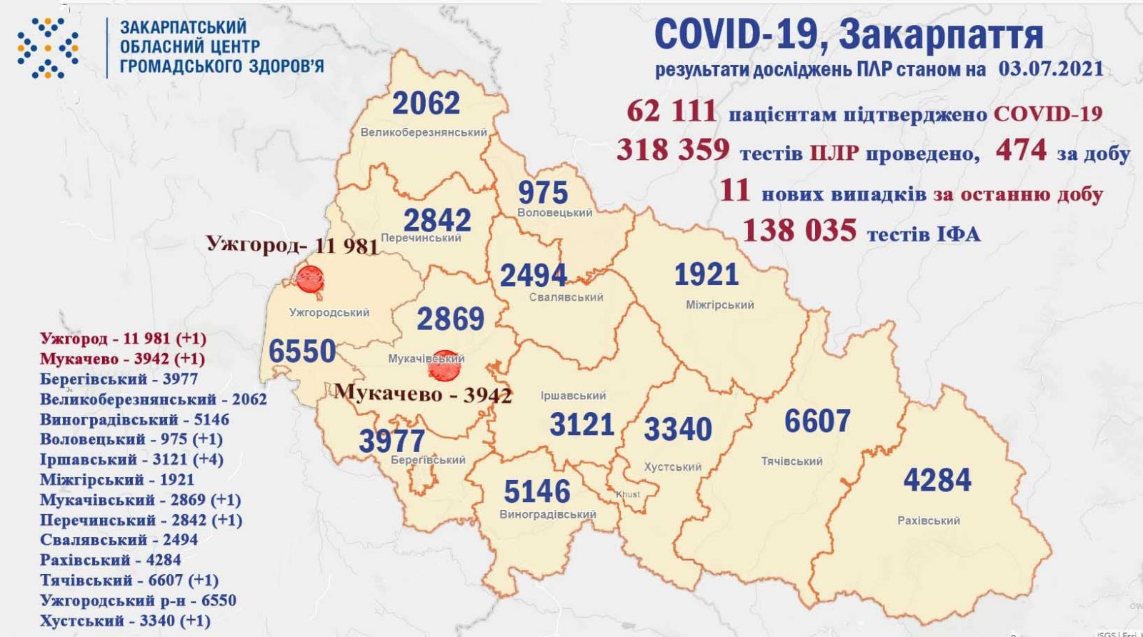 За минулу добу COVID-19 забрав життя одного закарпатця