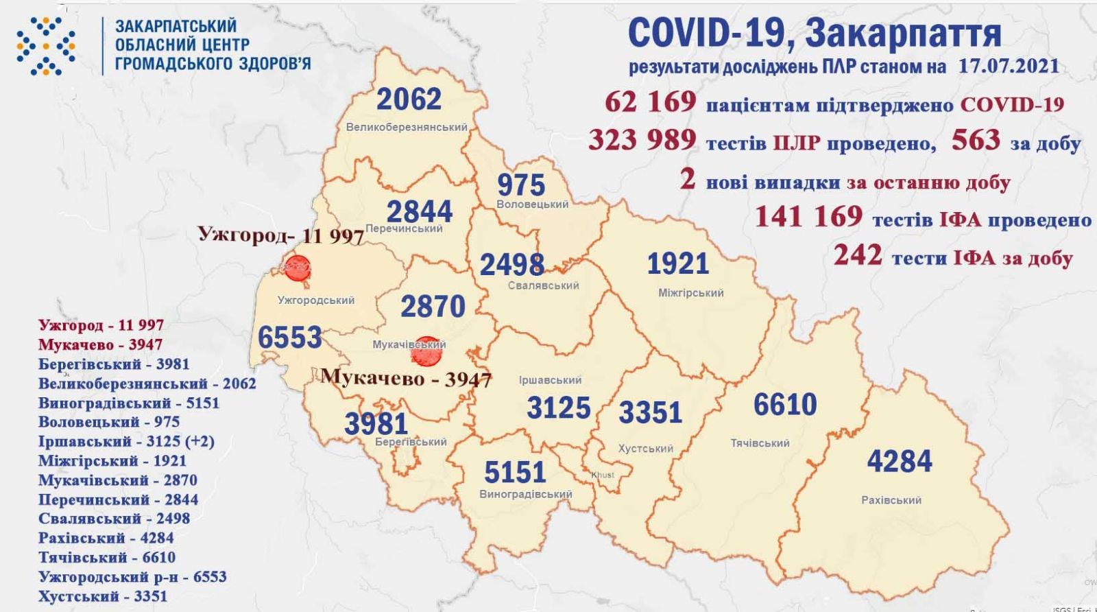 Оновлена COVID-19 статистика на Закарпатті