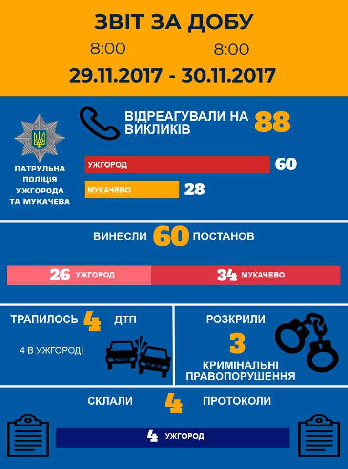 Патрульна поліція Ужгорода та Мукачева інформує