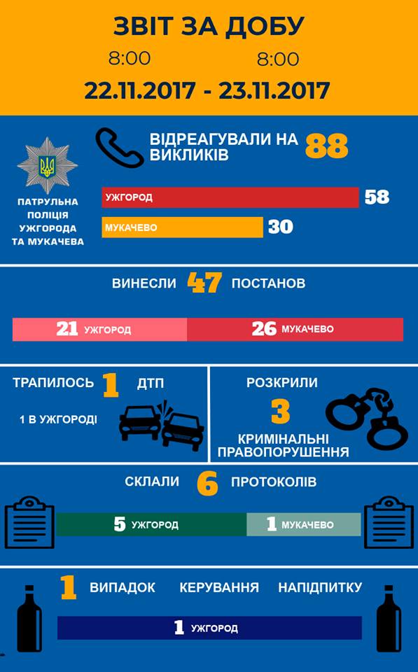 Патрульна поліція Ужгорода та Мукачева інформує