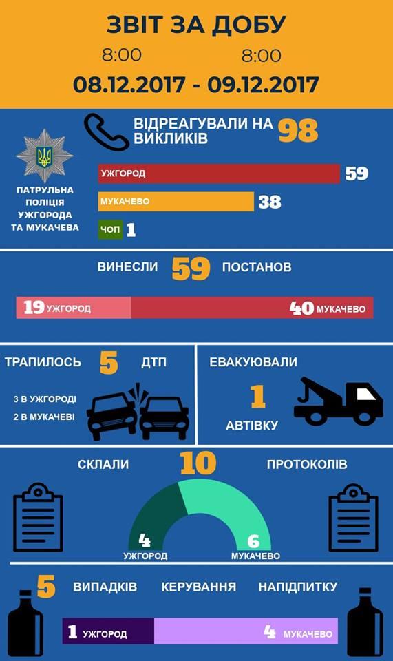 Звіт Закарпатських патрульних