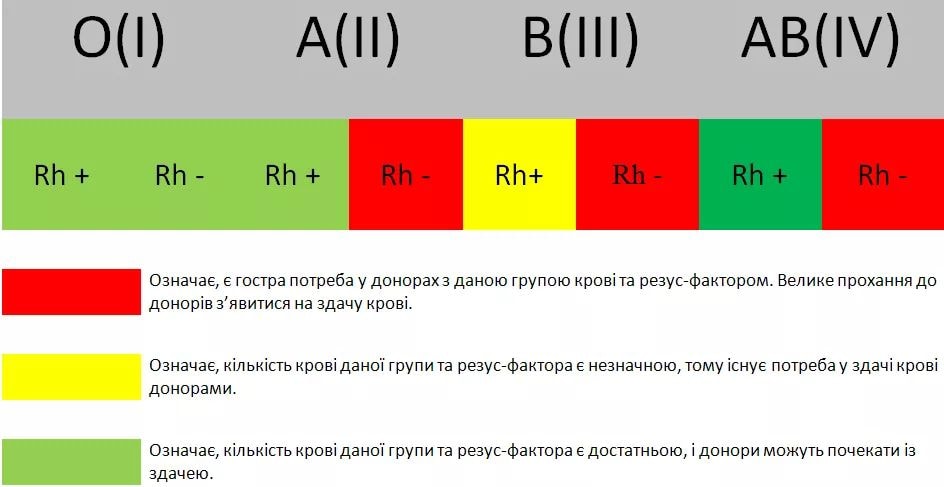 Станція переливання крові в Ужгороді терміново потребує донорів