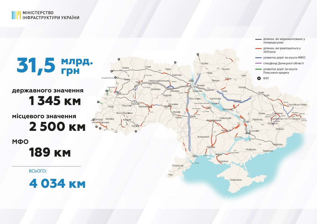 Кабмін затвердив перелік доріг, які відремонтують у 2020-му році