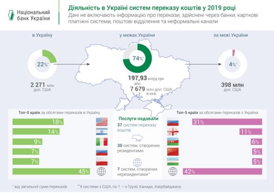 Заробітчани перераховують в Україну мільярди доларів (Інфографіка)