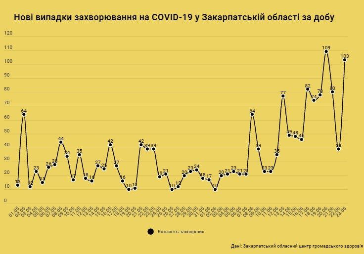 Коронавірусне літо: реанімаційні відділення на Закарпатті переповнені