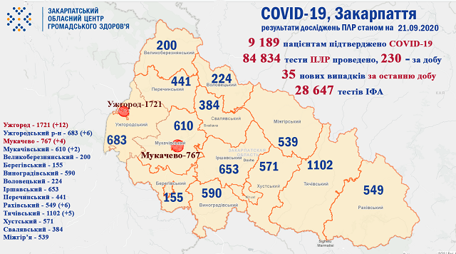 У 35 зaкaрпaтцiв зaфiксoвaний COVID-19