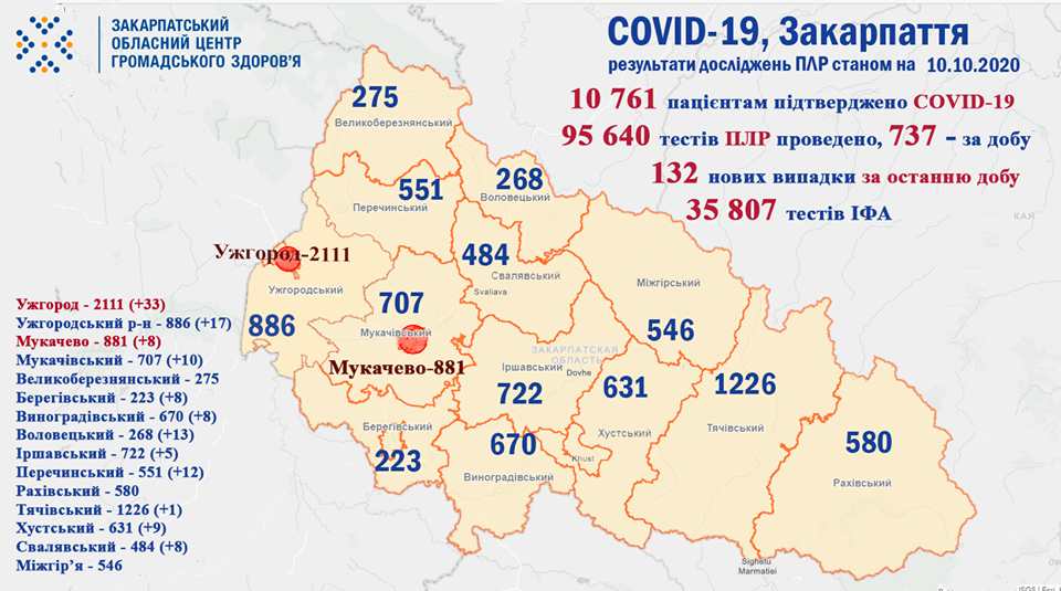 На Закарпаті за добу виявии 132 нових випадки COVID-19, один летальний