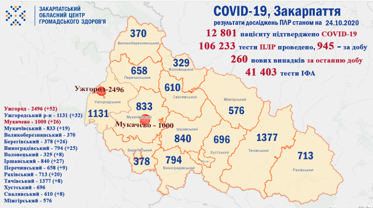 На Закарпатті за добу більше двох з половиною сотень нових випадків COVID-19, двоє летальних