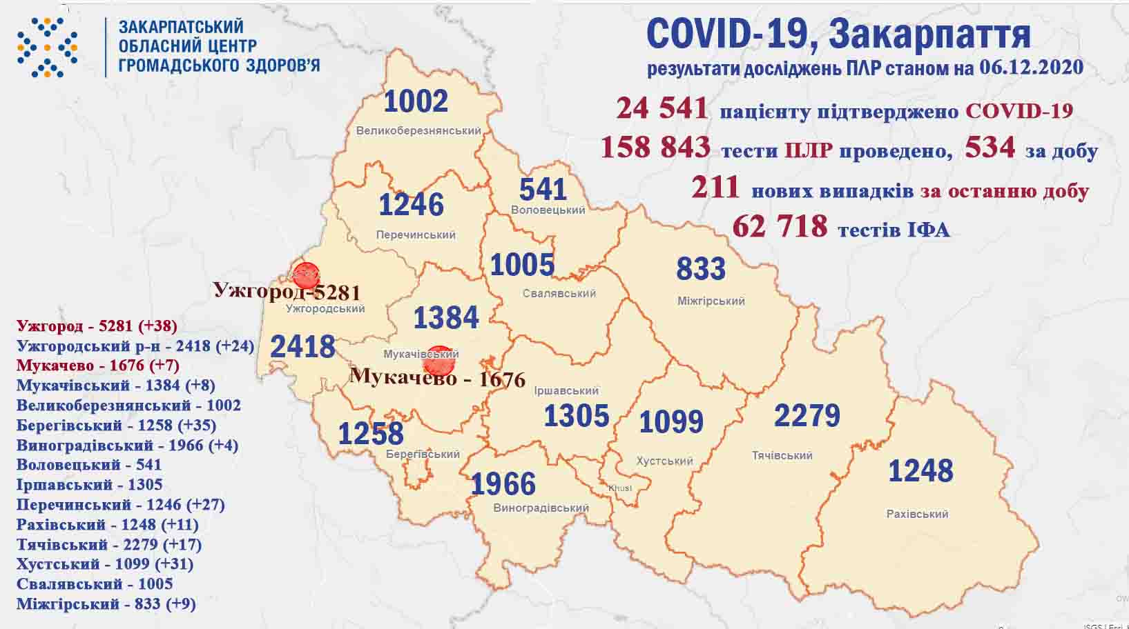 На Закарпатті COVID-19 не вщухає: оновлена інформація