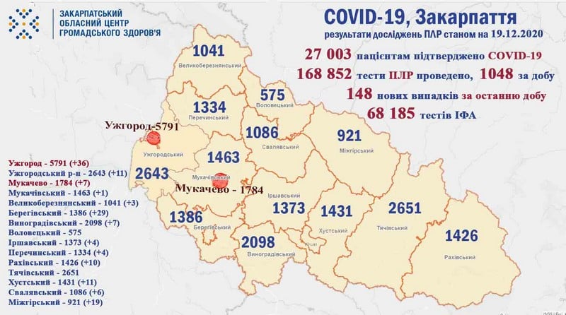 За добу на Закарпатті від COVID-19 одужало майже втричі більше, аніж інфікувалося