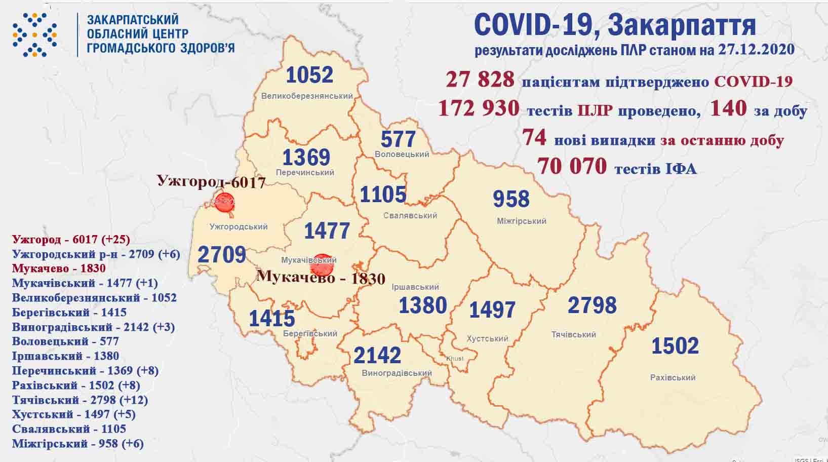 Кількість нових хворих COVID-19 на Закарпатті суттєво зменшилася: оновлена інформація