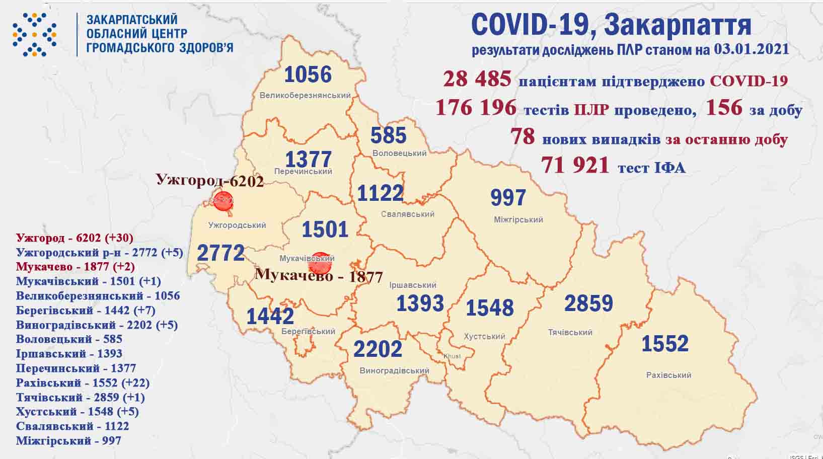 За добу померли четверо пацієнтів: ситуація з COVID-19 на Закарпатті