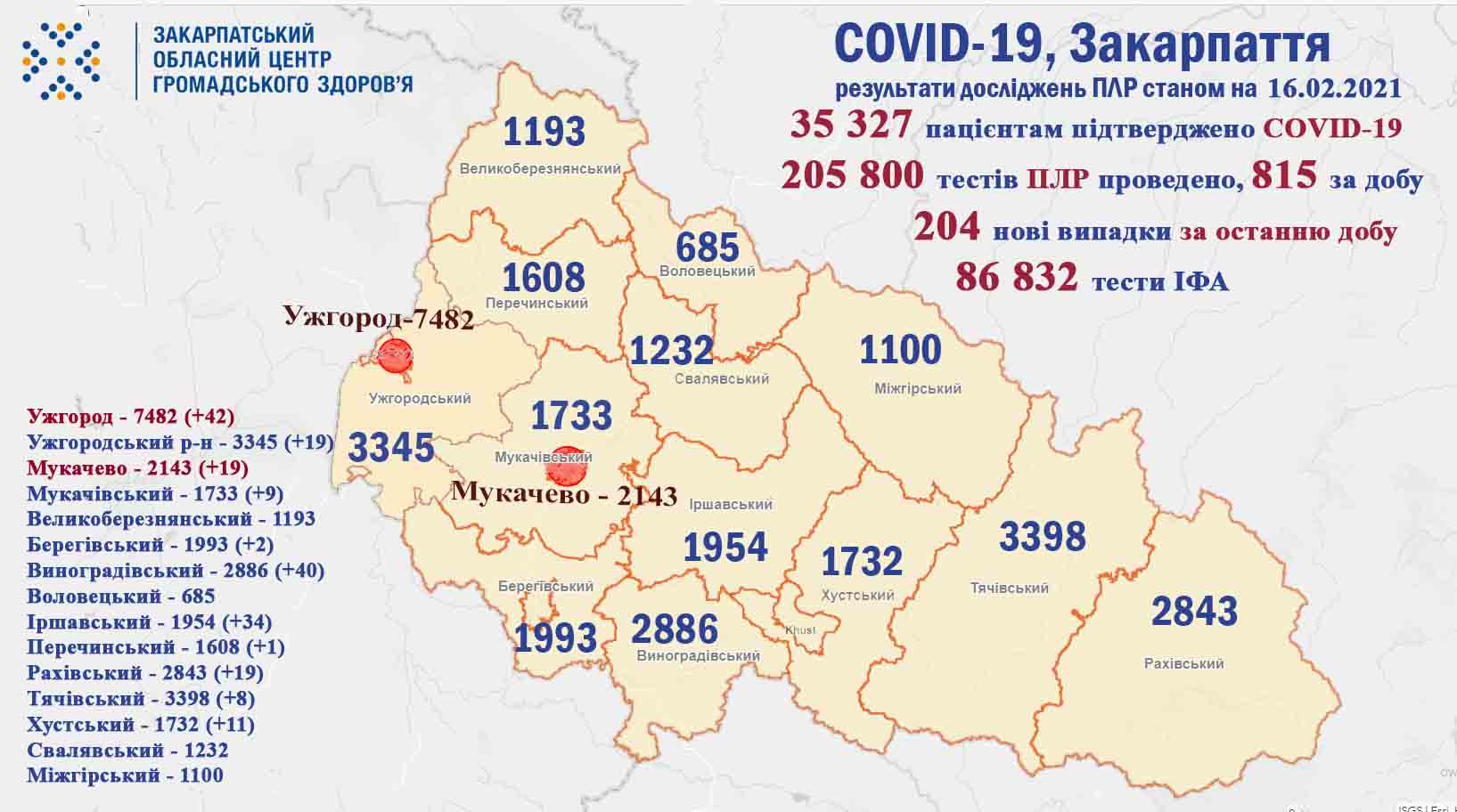 За минулу добу коронавірус забрав життя у 9 закарпатців: оновлена статистика