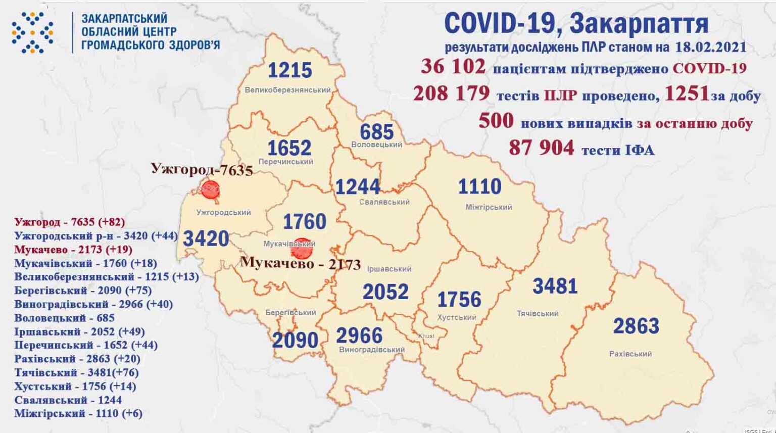 500 нових випадків: на Закарпатті зареєстрували рекордну кількість захворювання на коронавірус