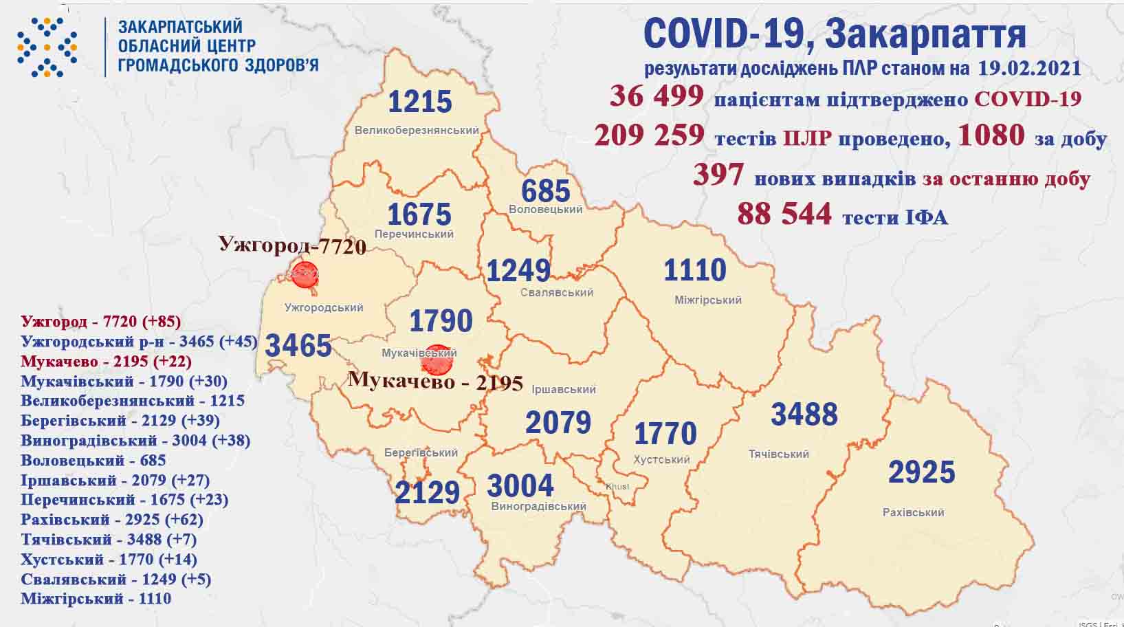 На Закарпатті вирує COVID-19: близько чотири сотні нових хворих за добу