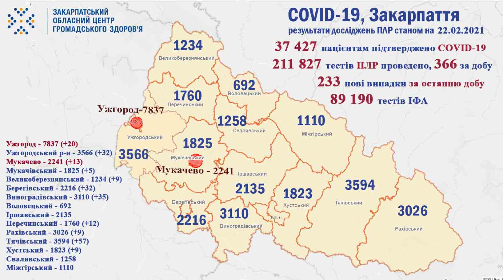 Закарпатці продовжують хворіти COVID-19: оновлена статистика за минулу добу