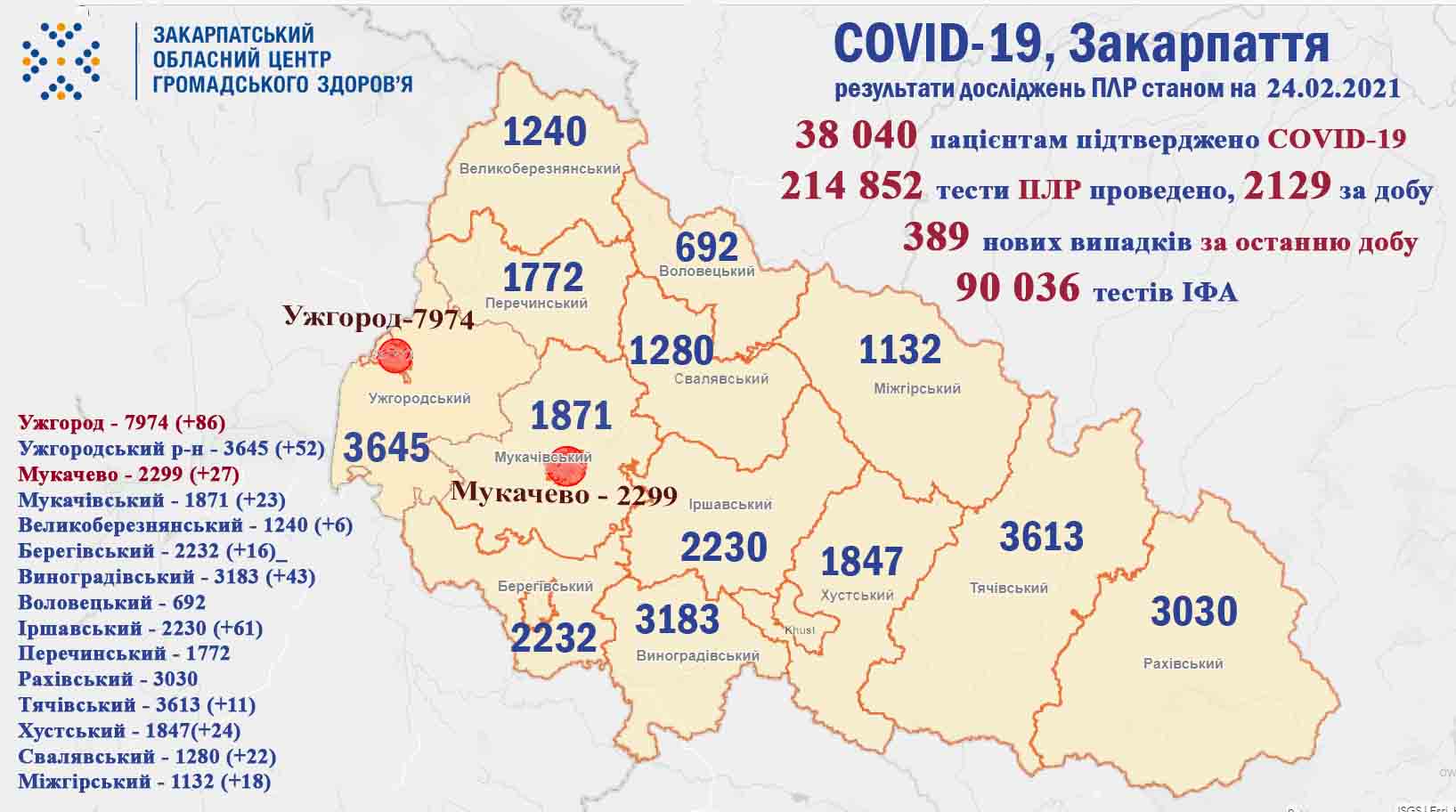 Коронавірус забрав життя у 13 закарпатців: оновлена статистика за минулу добу