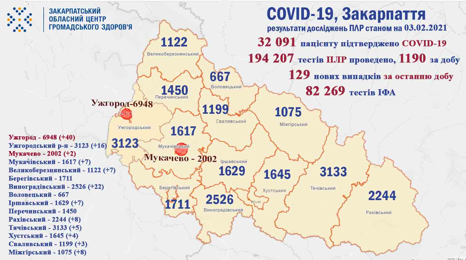 За минулу добу COVID-19 забрав життя шести закарпатців