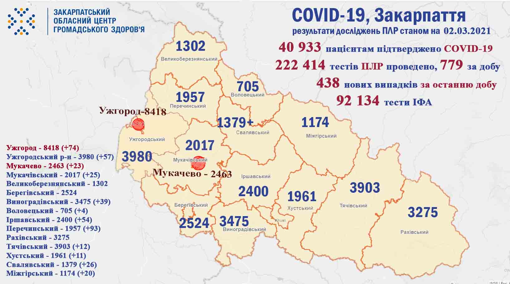 COVID-19 на Закарпатті не вщухає: за минулу добу знову понад десяток померлих