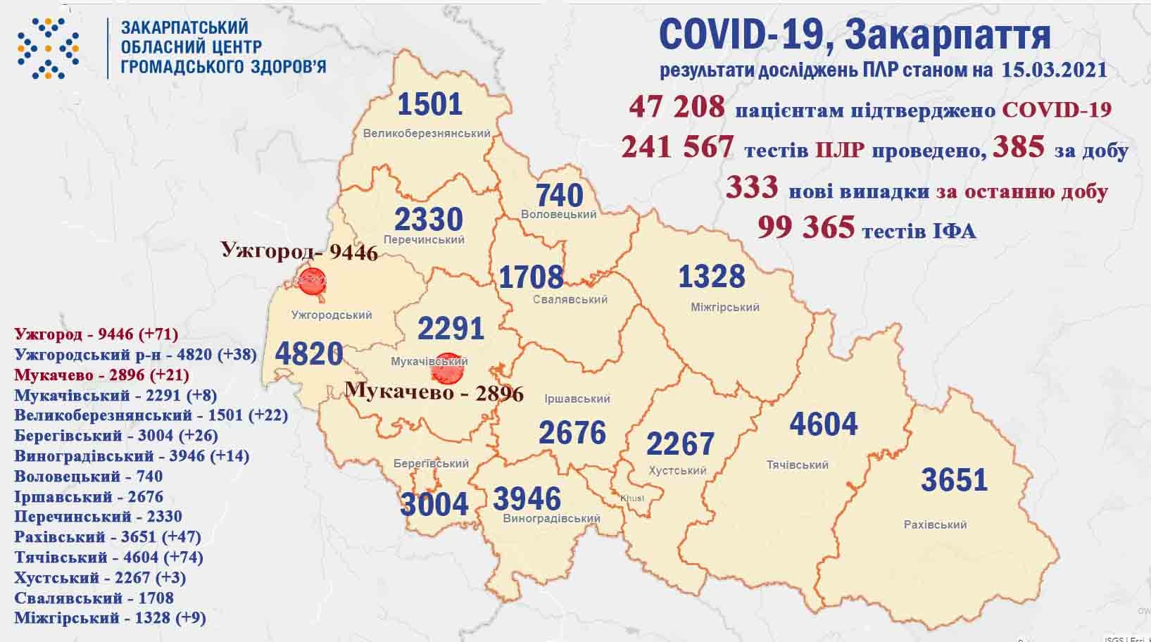 На Закарпатті COVID-19 забрав життя 9 пацієнтів: оновлена інформація