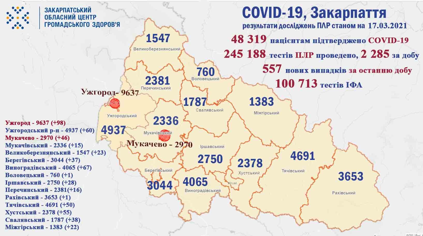 557 нових випадків захворювань на коронавірус: оновлена статистика