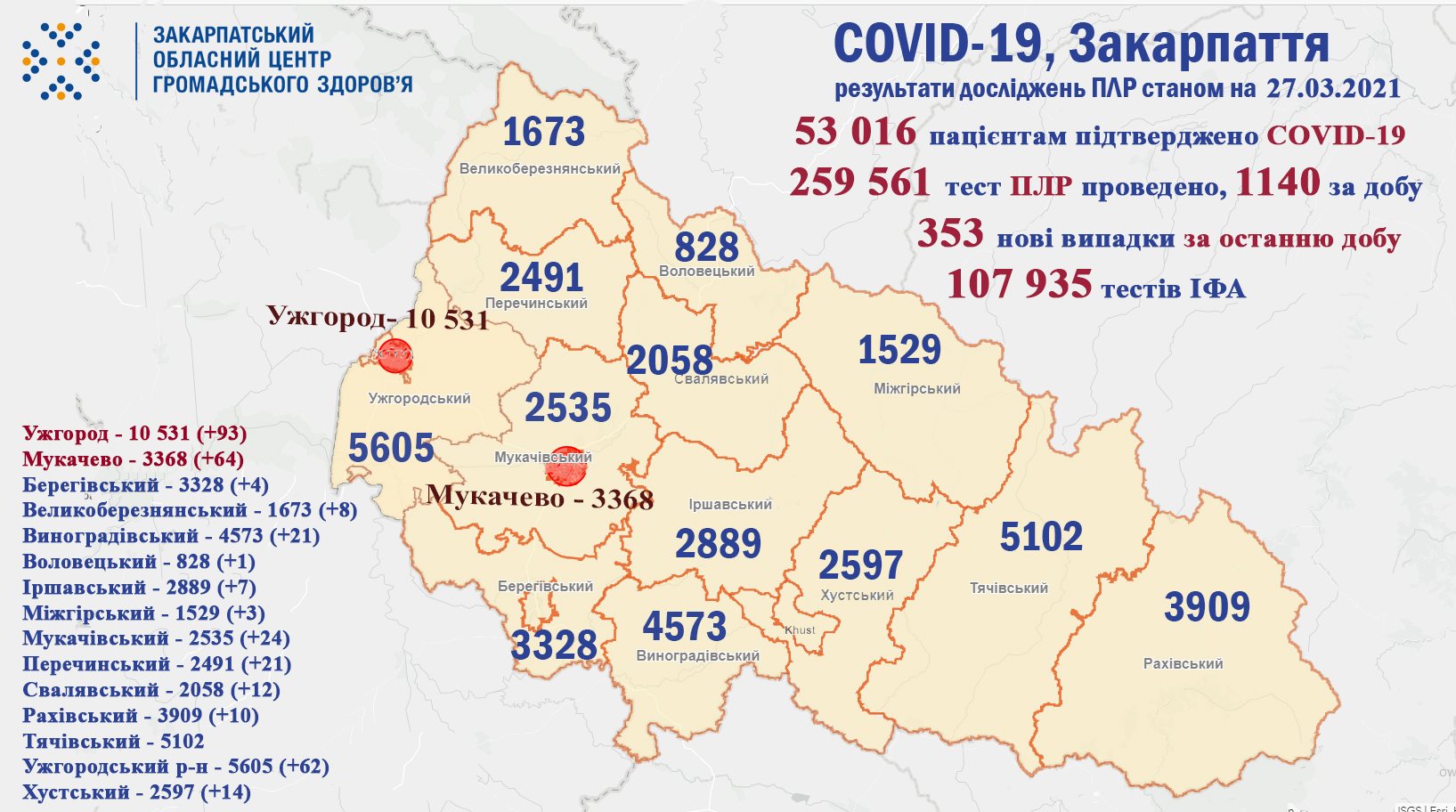 На Закарпатті COVID-19 забрав життя 14 пацієнтів: оновлена інформація