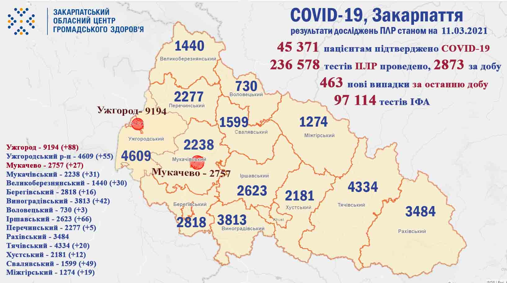 Невтішна стататистика: за добу від коронавірусу померли ще 18 закарпатців