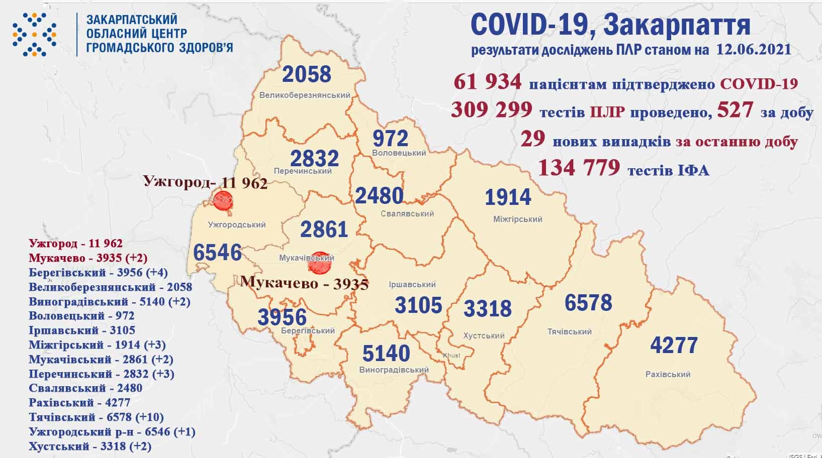 За минулу добу 29 закарпатцям діагностували COVID-19: оновлена статистика