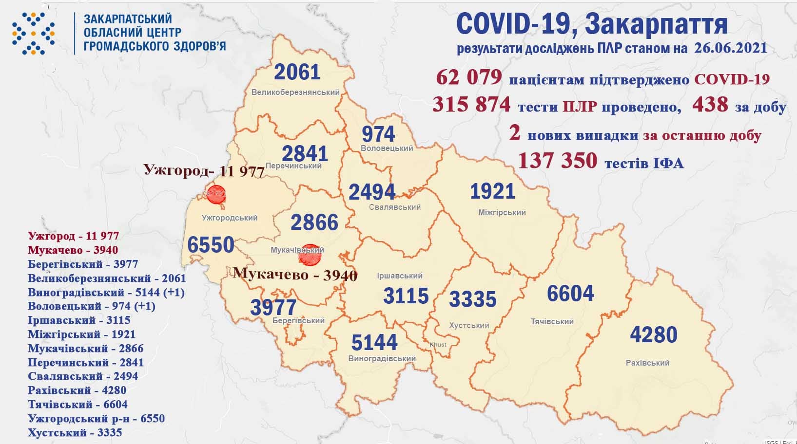 За минулу добу COVID-19 діагностували лише у двох закарпатців: оновлена статистика